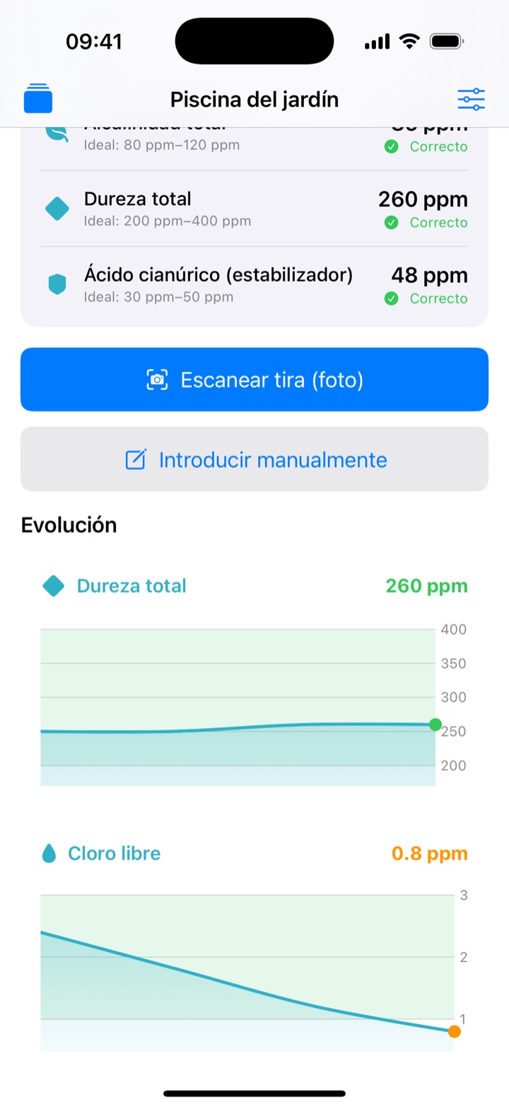 Evolución del agua en gráficas
